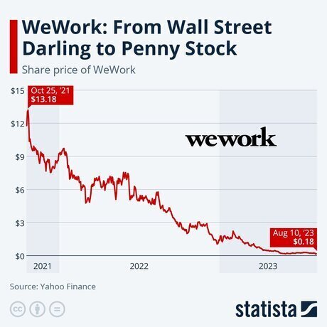 The giant is falling. WeWork is preparing for bankruptcy that could affect the entire market The giant is falling. WeWork is preparing for bankruptcy that could affect the entire market