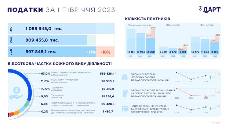 Між окопами: туристична галузь України демонструє пожвавлення Між окопами: туристична галузь України демонструє пожвавлення