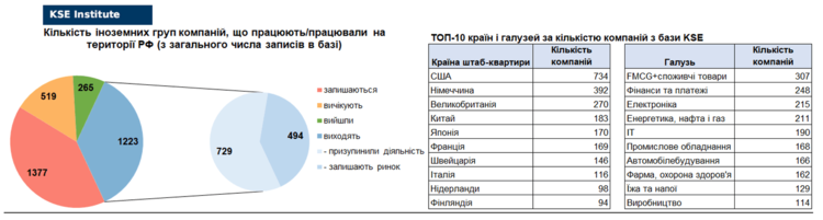 Гроші не пахнуть? Чому 90% іноземних компаній продовжують працювати в рф Гроші не пахнуть? Чому 90% іноземних компаній продовжують працювати в рф