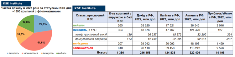 Гроші не пахнуть? Чому 90% іноземних компаній продовжують працювати в рф Гроші не пахнуть? Чому 90% іноземних компаній продовжують працювати в рф
