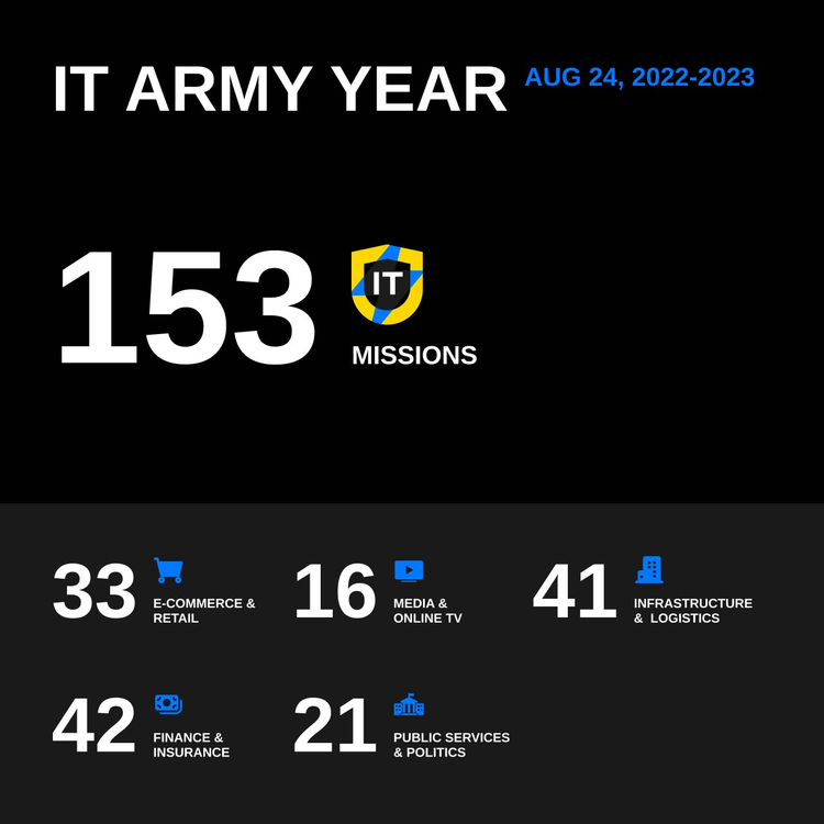 Українська IT Army атакувала понад 400 російських компаній за останній рік Українська IT Army атакувала понад 400 російських компаній за останній рік