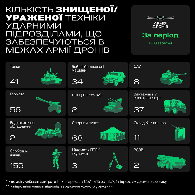 «Армія дронів» уразила рекордну кількість російських гармат за тиждень «Армія дронів» уразила рекордну кількість російських гармат за тиждень