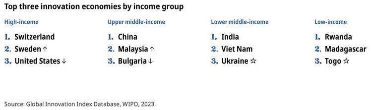 Global Innovation Index 2023: Україна на 55 місці Global Innovation Index 2023: Україна на 55 місці