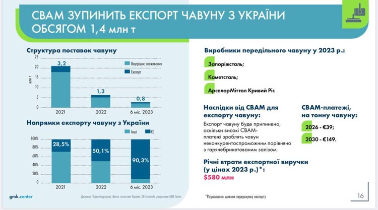 Додаткові $300 млн податку щорічно: як позначиться нове вуглецеве мито на українських експортерах Додаткові $300 млн податку щорічно: як позначиться нове вуглецеве мито на українських експортерах