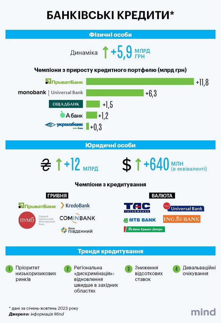 Депозити та кредити за 9 місяців 2023 року: які банки є лідерами у залученні коштів населення та у кредитуванні попри війну Депозити та кредити за 9 місяців 2023 року: які банки є лідерами у залученні коштів населення та у кредитуванні попри війну