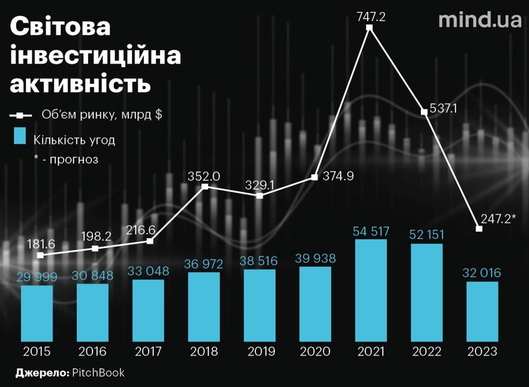 Венчурне інвестування в США впало на третину. Хто постраждав найбільше? Венчурне інвестування в США впало на третину. Хто постраждав найбільше?
