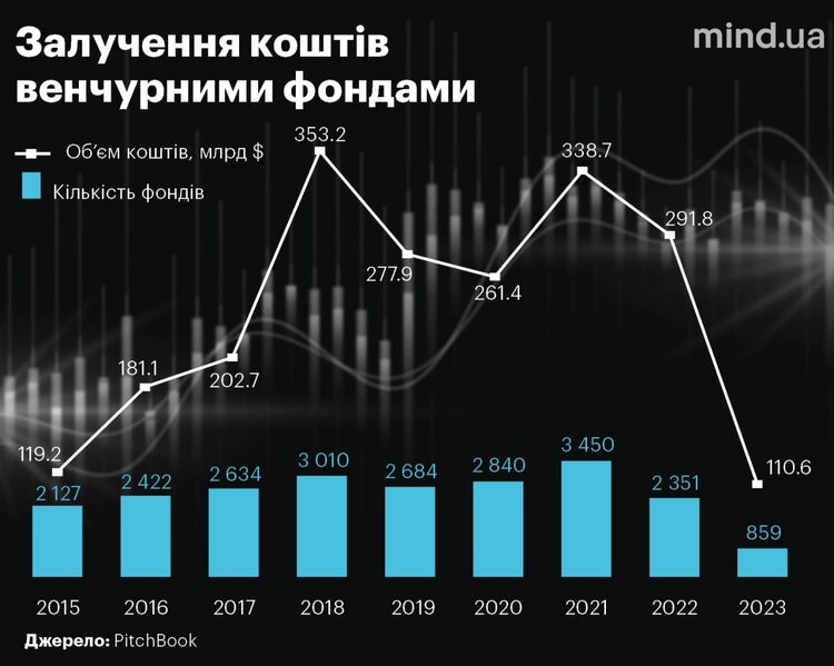 Венчурне інвестування в США впало на третину. Хто постраждав найбільше? Венчурне інвестування в США впало на третину. Хто постраждав найбільше?