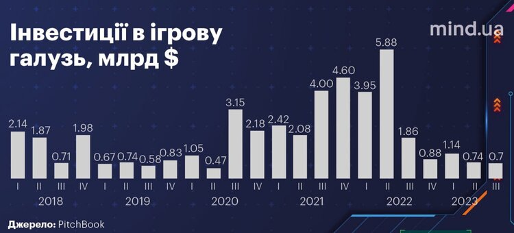 Венчурне інвестування в США впало на третину. Хто постраждав найбільше? Венчурне інвестування в США впало на третину. Хто постраждав найбільше?