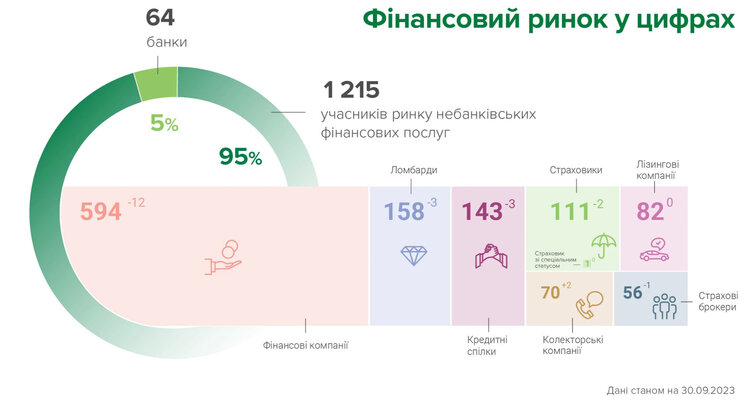 Честные ставки по кредитам и никаких «наездов» от коллекторов: НБУ ужесточил правила работы финкомпаний Честные ставки по кредитам и никаких «наездов» от коллекторов: НБУ ужесточил правила работы финкомпаний