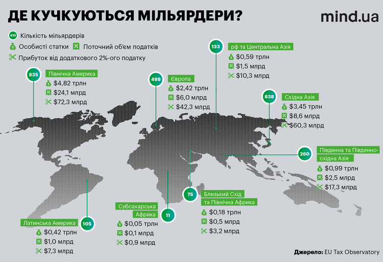 Лише 2% податку на статки світових мільярдерів дозволять отримати $250 млрд на рік Лише 2% податку на статки світових мільярдерів дозволять отримати $250 млрд на рік