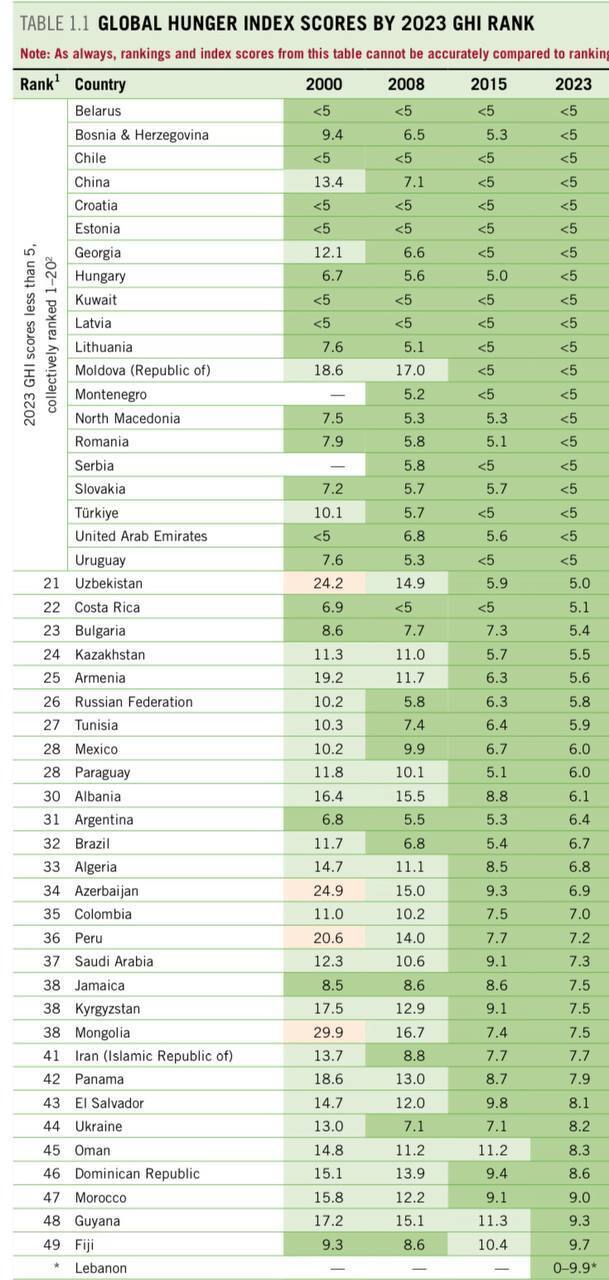 Індекс голоду 2023 року: яке місце посіла Україна? Індекс голоду 2023 року: яке місце посіла Україна?