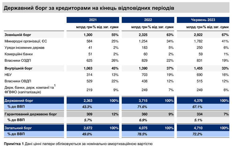 Гроші на бюджетний дефіцит і відновлення після війни: що передбачає нова стратегія з управління держборгом Гроші на бюджетний дефіцит і відновлення після війни: що передбачає нова стратегія з управління держборгом