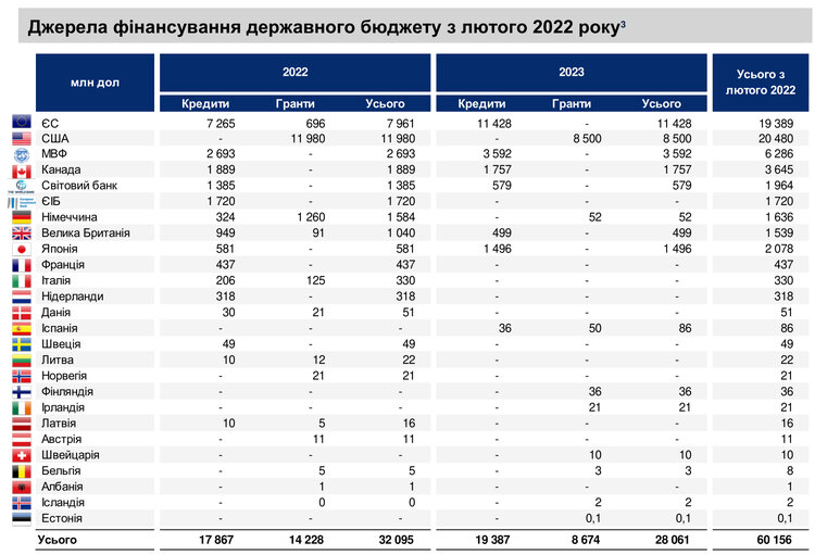 Гроші на бюджетний дефіцит і відновлення після війни: що передбачає нова стратегія з управління держборгом Гроші на бюджетний дефіцит і відновлення після війни: що передбачає нова стратегія з управління держборгом