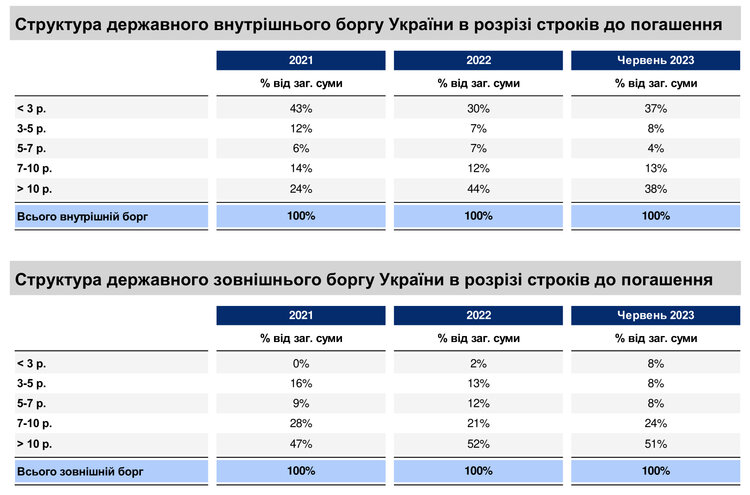 Деньги на бюджетный дефицит и на восстановление после войны: что предусматривает новая стратегия по управлению госдолгом Деньги на бюджетный дефицит и на восстановление после войны: что предусматривает новая стратегия по управлению госдолгом