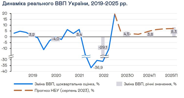 Ефективність ЗСУ забезпечила швидке відновлення економіки України у 2023 році Ефективність ЗСУ забезпечила швидке відновлення економіки України у 2023 році