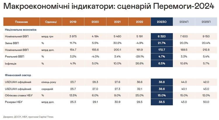 Ефективність ЗСУ забезпечила швидке відновлення економіки України у 2023 році Ефективність ЗСУ забезпечила швидке відновлення економіки України у 2023 році