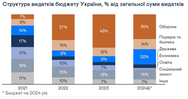 Ефективність ЗСУ забезпечила швидке відновлення економіки України у 2023 році Ефективність ЗСУ забезпечила швидке відновлення економіки України у 2023 році