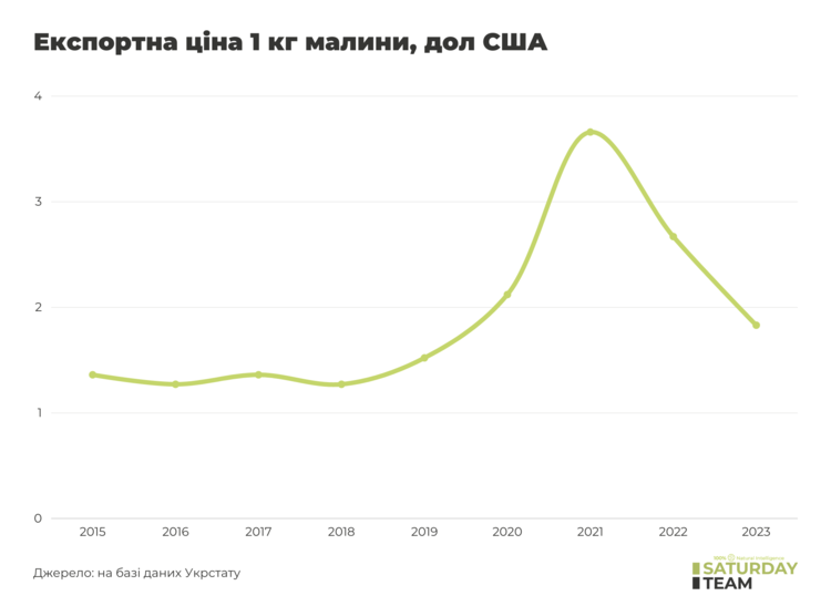 Вудка замість риби: кейс в агро про залучення інвестицій Вудка замість риби: кейс в агро про залучення інвестицій