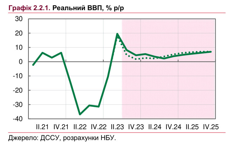 Війна до кінця 2024 року та 10% інфляції: НБУ оприлюднив новий інфляційний звіт із макропрогнозами Війна до кінця 2024 року та 10% інфляції: НБУ оприлюднив новий інфляційний звіт із макропрогнозами