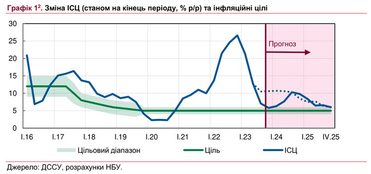Війна до кінця 2024 року та 10% інфляції: НБУ оприлюднив новий інфляційний звіт із макропрогнозами Війна до кінця 2024 року та 10% інфляції: НБУ оприлюднив новий інфляційний звіт із макропрогнозами