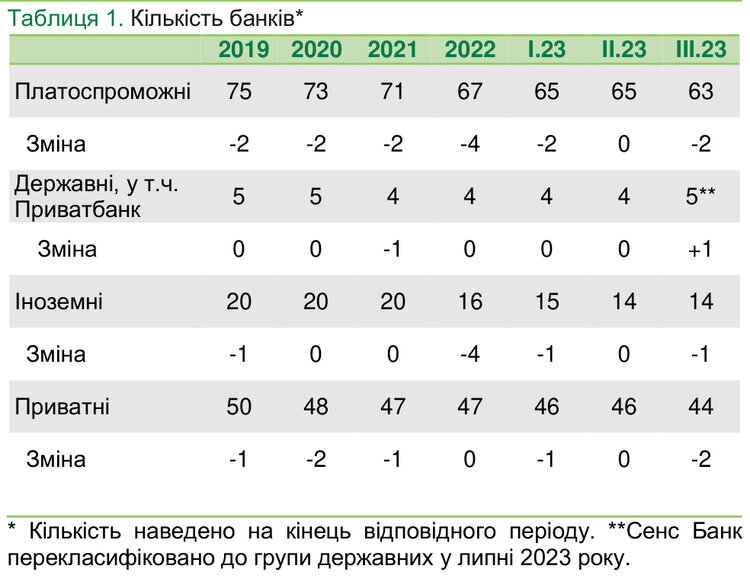Банкротства банков отменяются: как НБУ оценивает состояние банковского сектора Банкротства банков отменяются: как НБУ оценивает состояние банковского сектора