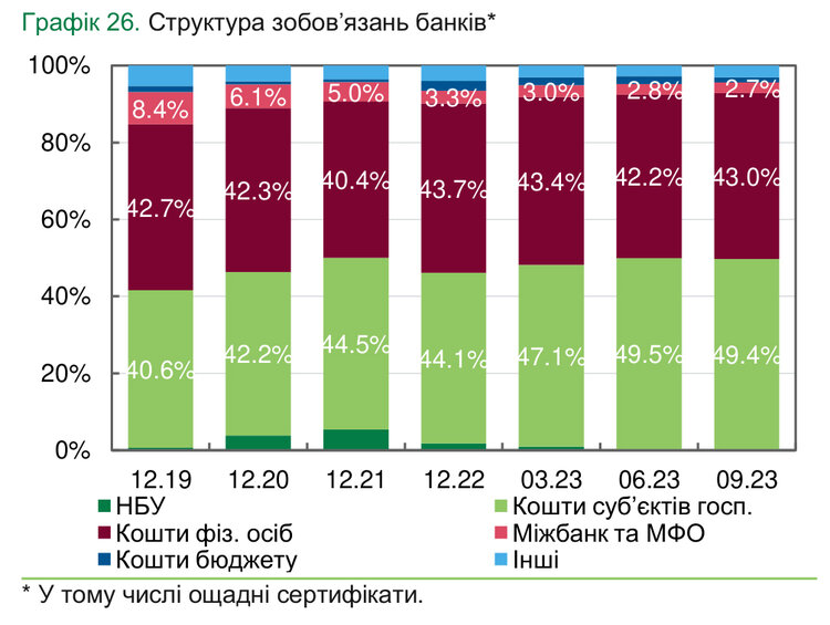 Банкротства банков отменяются: как НБУ оценивает состояние банковского сектора Банкротства банков отменяются: как НБУ оценивает состояние банковского сектора