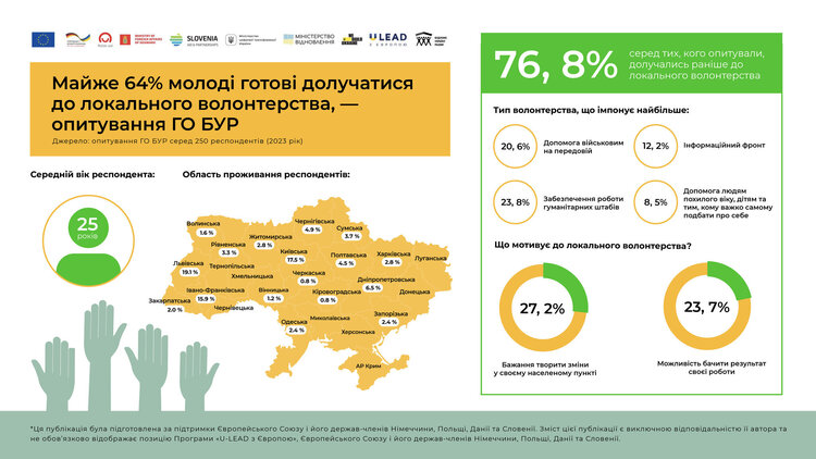 Майже 64% молоді готові долучатися до локального волонтерства Майже 64% молоді готові долучатися до локального волонтерства
