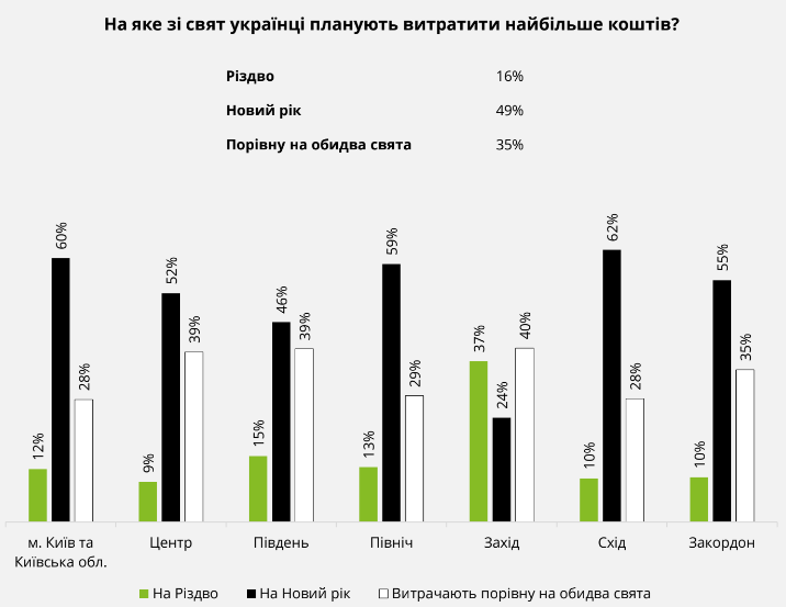 Більша частина українців планує святкувати Різдво 25 грудня – опитування Більша частина українців планує святкувати Різдво 25 грудня – опитування