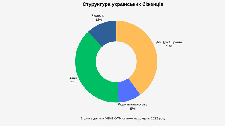 Українці за кордоном: 65% українських біженців щоденно стикаються з мовними бар’єрами Українці за кордоном: 65% українських біженців щоденно стикаються з мовними бар’єрами