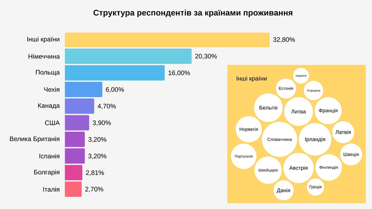 Українці за кордоном: 65% українських біженців щоденно стикаються з мовними бар’єрами Українці за кордоном: 65% українських біженців щоденно стикаються з мовними бар’єрами