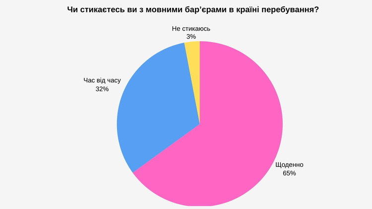 Українці за кордоном: 65% українських біженців щоденно стикаються з мовними бар’єрами Українці за кордоном: 65% українських біженців щоденно стикаються з мовними бар’єрами