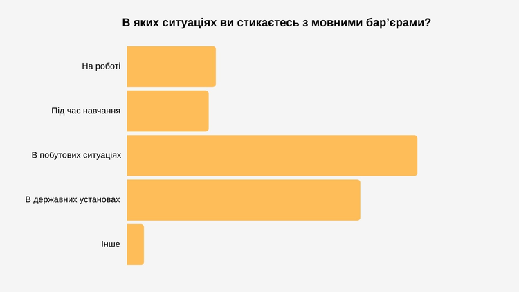Українці за кордоном: 65% українських біженців щоденно стикаються з мовними бар’єрами Українці за кордоном: 65% українських біженців щоденно стикаються з мовними бар’єрами