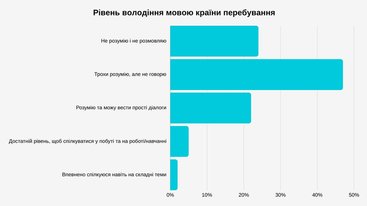 Українці за кордоном: 65% українських біженців щоденно стикаються з мовними бар’єрами Українці за кордоном: 65% українських біженців щоденно стикаються з мовними бар’єрами