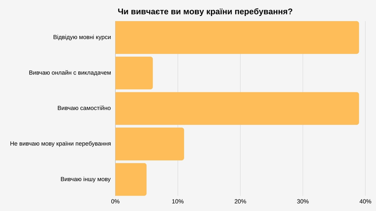 Українці за кордоном: 65% українських біженців щоденно стикаються з мовними бар’єрами Українці за кордоном: 65% українських біженців щоденно стикаються з мовними бар’єрами