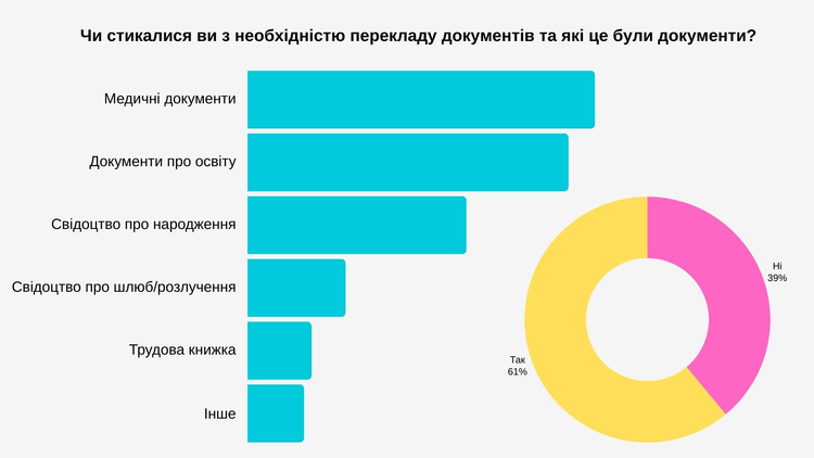 Українці за кордоном: 65% українських біженців щоденно стикаються з мовними бар’єрами Українці за кордоном: 65% українських біженців щоденно стикаються з мовними бар’єрами