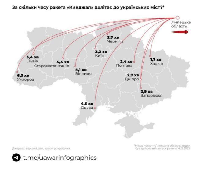 Ігнат: Повітряні сили збили над Києвом російську гіперзвукову ракету «Кинжал» Ігнат: Повітряні сили збили над Києвом російську гіперзвукову ракету «Кинжал»