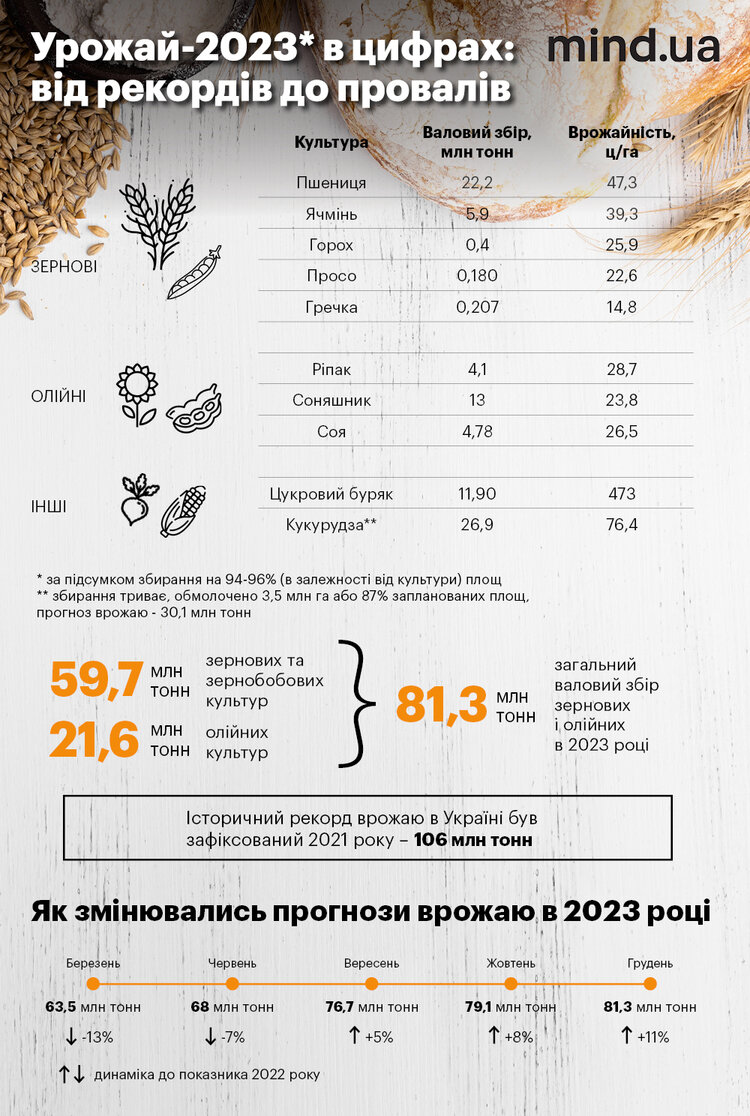 Хлеб в амбаре: Украина подводит итоги уборки урожая Хлеб в амбаре: Украина подводит итоги уборки урожая