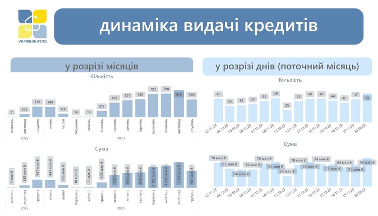 Іпотека під час війни: до 1000 нових угод на місяць, і майже всі – через «єОселю» Іпотека під час війни: до 1000 нових угод на місяць, і майже всі – через «єОселю»