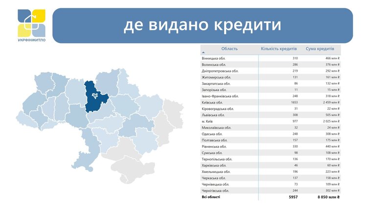 Іпотека під час війни: до 1000 нових угод на місяць, і майже всі – через «єОселю» Іпотека під час війни: до 1000 нових угод на місяць, і майже всі – через «єОселю»