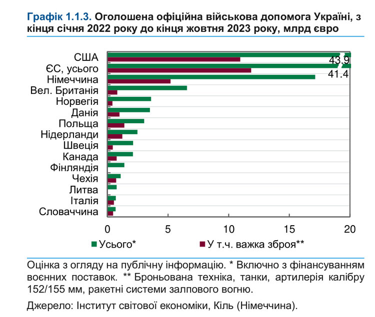 Рост ВВП, надежные банки и рост кредитования. Что ждет украинскую экономику и финрынок в 2024 году Рост ВВП, надежные банки и рост кредитования. Что ждет украинскую экономику и финрынок в 2024 году