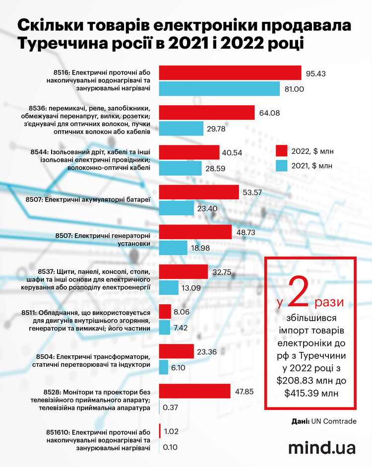 Тепловізор у два кліки. Купувати високотехнічну електроніку для росії через Туреччину та Казахстан стало просто, як ніколи Тепловізор у два кліки. Купувати високотехнічну електроніку для росії через Туреччину та Казахстан стало просто, як ніколи