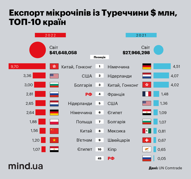 Тепловізор у два кліки. Купувати високотехнічну електроніку для росії через Туреччину та Казахстан стало просто, як ніколи Тепловізор у два кліки. Купувати високотехнічну електроніку для росії через Туреччину та Казахстан стало просто, як ніколи