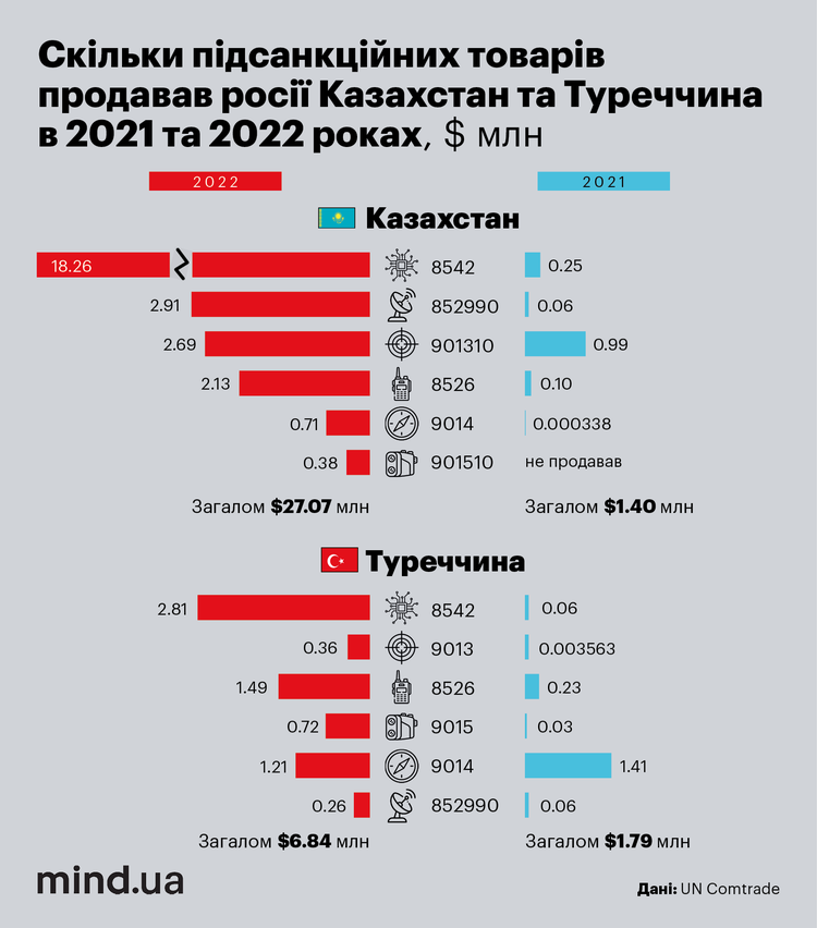 Тепловізор у два кліки. Купувати високотехнічну електроніку для росії через Туреччину та Казахстан стало просто, як ніколи Тепловізор у два кліки. Купувати високотехнічну електроніку для росії через Туреччину та Казахстан стало просто, як ніколи