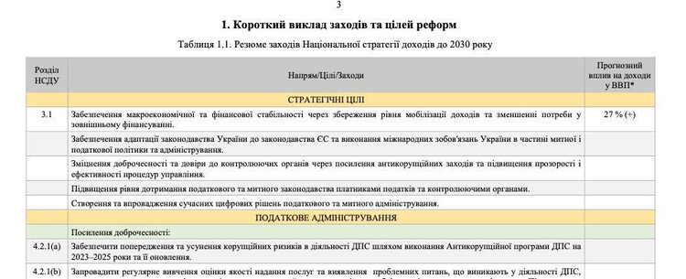 «Батіг і пряник» вилами по воді: що не так із Національною стратегією доходів України. Розбір і контраргументи від Mind «Батіг і пряник» вилами по воді: що не так із Національною стратегією доходів України. Розбір і контраргументи від Mind
