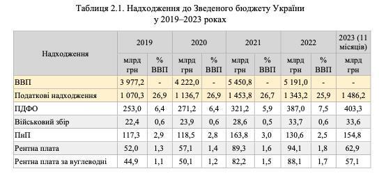 «Батіг і пряник» вилами по воді: що не так із Національною стратегією доходів України. Розбір і контраргументи від Mind «Батіг і пряник» вилами по воді: що не так із Національною стратегією доходів України. Розбір і контраргументи від Mind