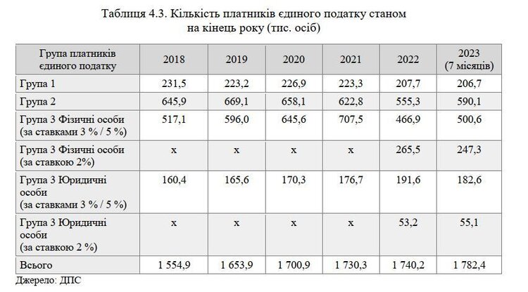 «Батіг і пряник» вилами по воді: що не так із Національною стратегією доходів України. Розбір і контраргументи від Mind «Батіг і пряник» вилами по воді: що не так із Національною стратегією доходів України. Розбір і контраргументи від Mind