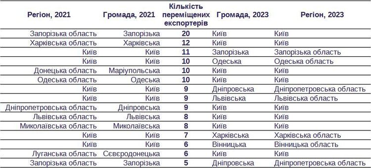 Зірватися з місця, аби вижити. Куди релокувалися українські компанії-експортери Зірватися з місця, аби вижити. Куди релокувалися українські компанії-експортери