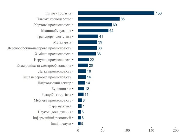 Зірватися з місця, аби вижити. Куди релокувалися українські компанії-експортери Зірватися з місця, аби вижити. Куди релокувалися українські компанії-експортери