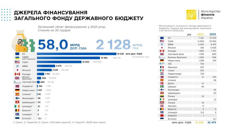 В 2024-й – с долларом по 39 гривен. Прогнозы для валютного рынка на начало нового года В 2024-й – с долларом по 39 гривен. Прогнозы для валютного рынка на начало нового года