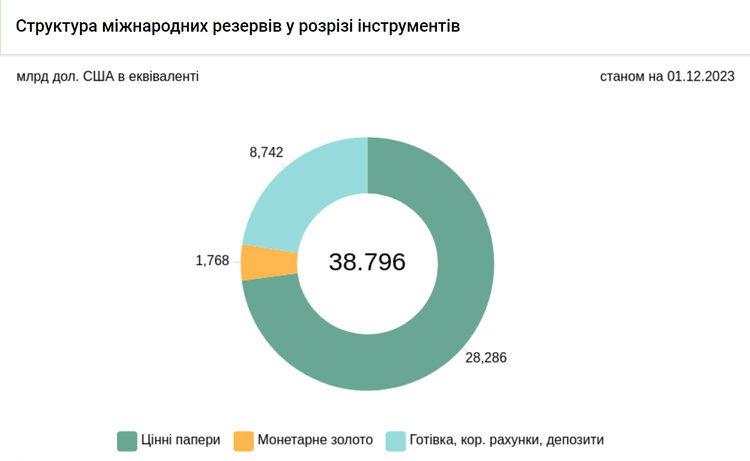 У 2024-й – з доларом по 39 гривень. Прогнози для валютного ринку на початок нового року У 2024-й – з доларом по 39 гривень. Прогнози для валютного ринку на початок нового року